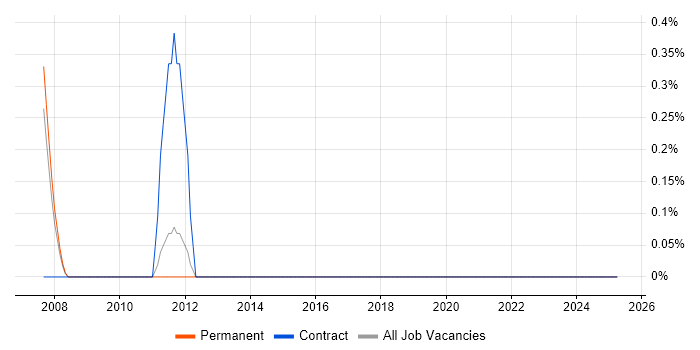 Job vacancy trend for MPEG in West End of London Job vacancy trend for MPEG in West End of London