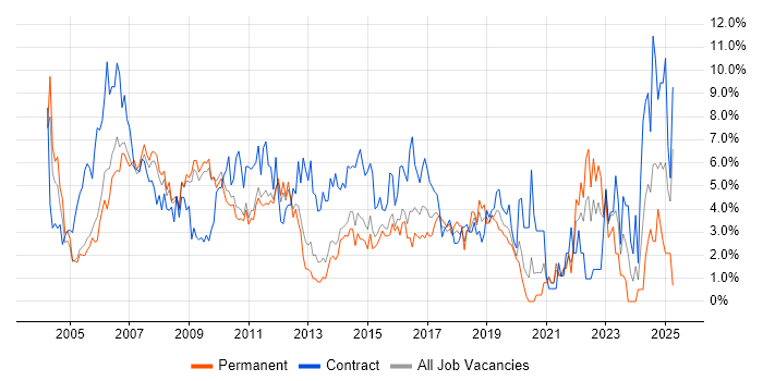 Job vacancy trend for Microsoft Excel in West End of London Job vacancy trend for Microsoft Excel in West End of London