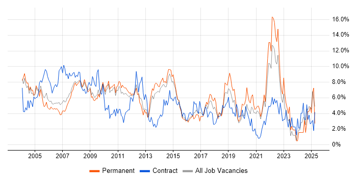 Job vacancy trend for Microsoft Office in West End of London Job vacancy trend for Microsoft Office in West End of London