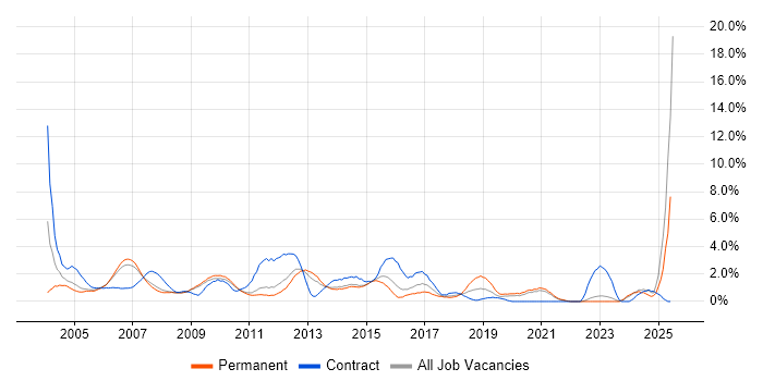 Job vacancy trend for Microsoft Project in West End of London