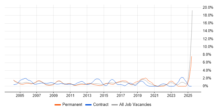 Job vacancy trend for MS Visio in West End of London
