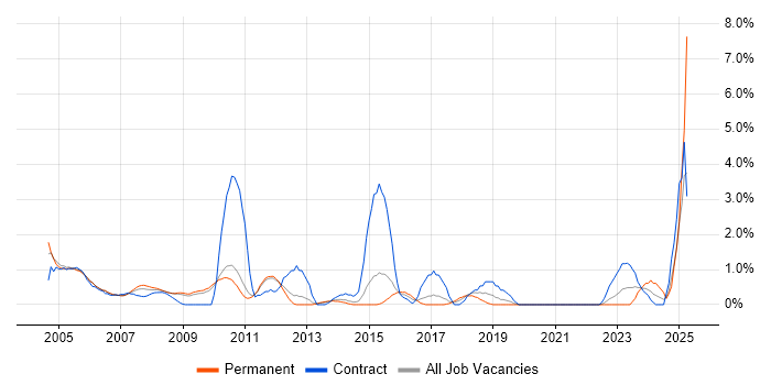 Job vacancy trend for Multimedia in West End of London Job vacancy trend for Multimedia in West End of London