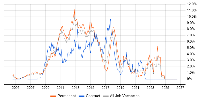 MVC job vacancy trend in West End of London