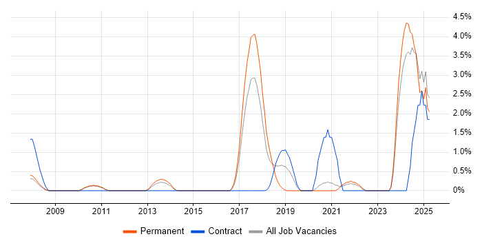 Job vacancy trend for Natural Language Processing in West End of London Job vacancy trend for Natural Language Processing in West End of London