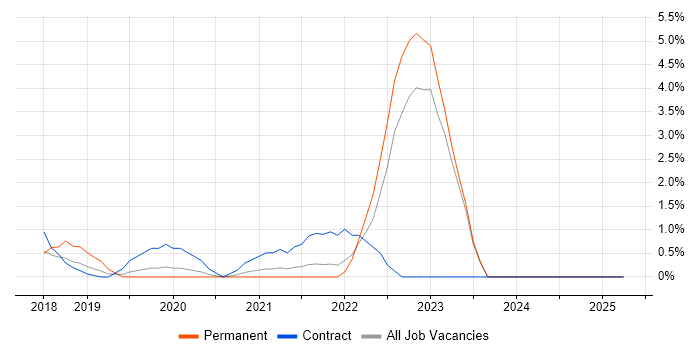 Job vacancy trend for NCSC in West End of London Job vacancy trend for NCSC in West End of London
