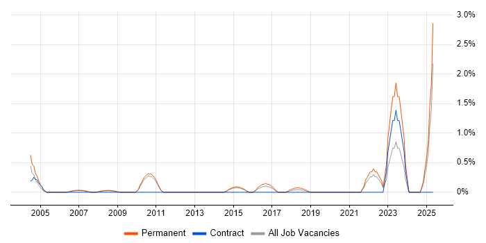 Job vacancy trend for Network+ Certification in West End of London
