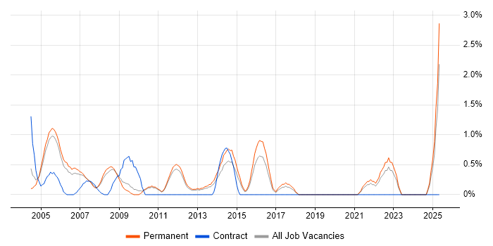 Job vacancy trend for Network Analyst in West End of London