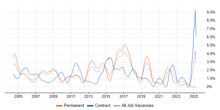 Job vacancy trend for Network Engineer in West End of London Job vacancy trend for Network Engineer in West End of London