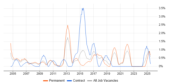 Job vacancy trend for Network Management in West End of London