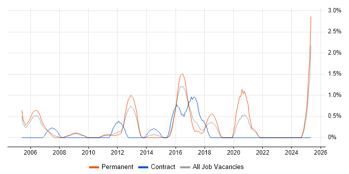 Job vacancy trend for Network Monitoring in West End of London