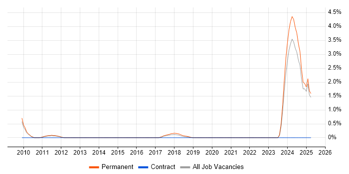 Job vacancy trend for Neural Network in West End of London Job vacancy trend for Neural Network in West End of London