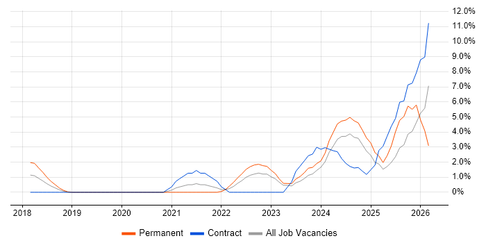 Next.js job vacancy trend in West End of London