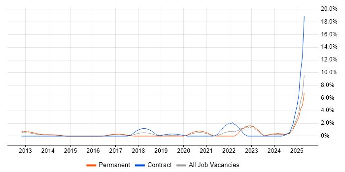 Job vacancy trend for NIST in West End of London Job vacancy trend for NIST in West End of London