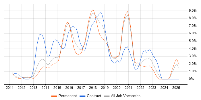 Job vacancy trend for Node.js in West End of London