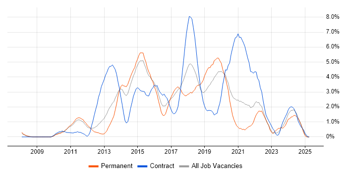 Job vacancy trend for NoSQL in West End of London Job vacancy trend for NoSQL in West End of London