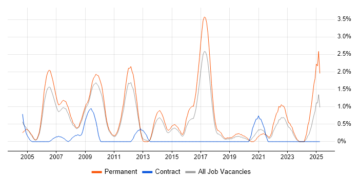 Job vacancy trend for Numerate Degree in West End of London Job vacancy trend for Numerate Degree in West End of London