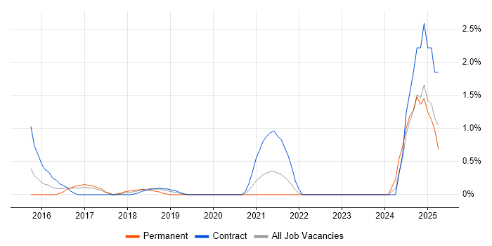 Job vacancy trend for NumPy in West End of London Job vacancy trend for NumPy in West End of London