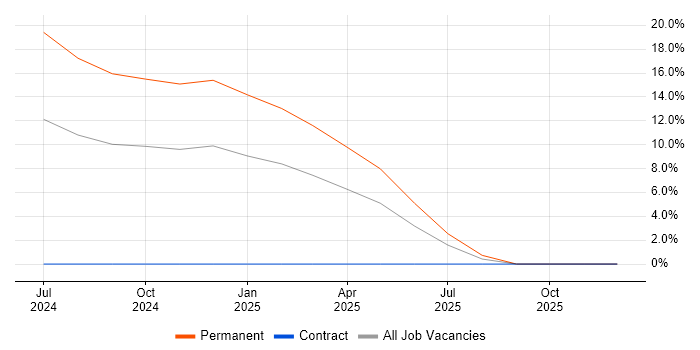 NVQ Level 3 job vacancy trend in West End of London