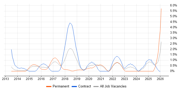 OAuth job vacancy trend in West End of London