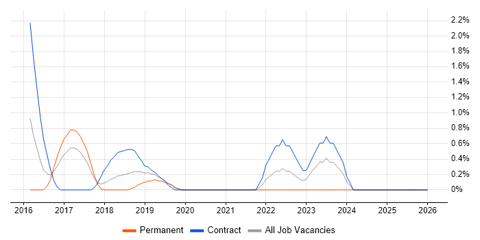 OAuth2 job vacancy trend in West End of London