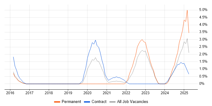 Job vacancy trend for OCI in West End of London