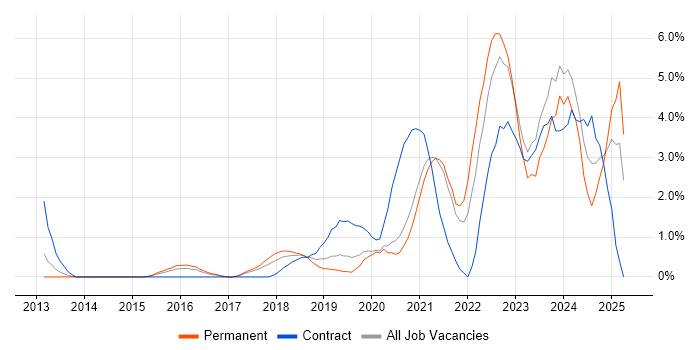 Job vacancy trend for Onboarding in West End of London