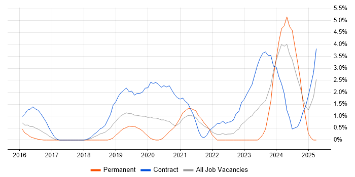Job vacancy trend for OneDrive in West End of London Job vacancy trend for OneDrive in West End of London