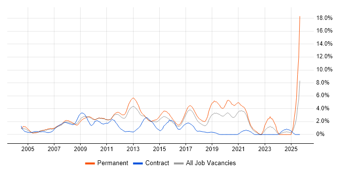 OOP job vacancy trend in West End of London