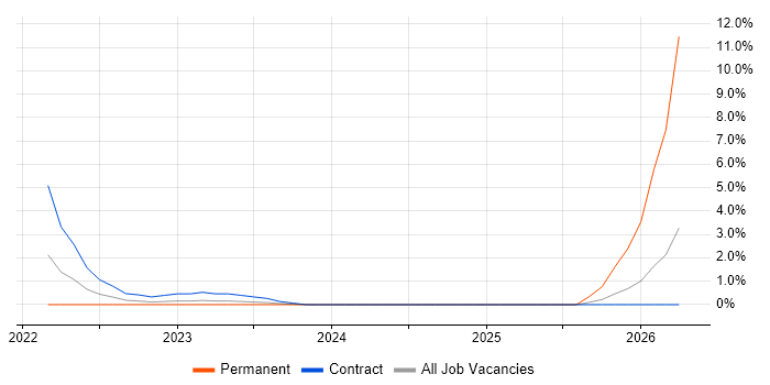 Operational Technology job vacancy trend in West End of London