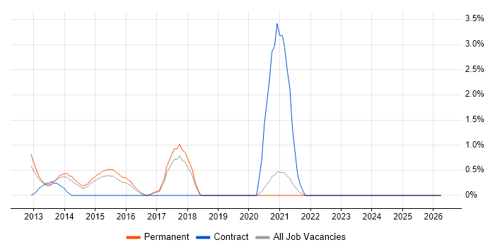 Oracle BI EE job vacancy trend in West End of London
