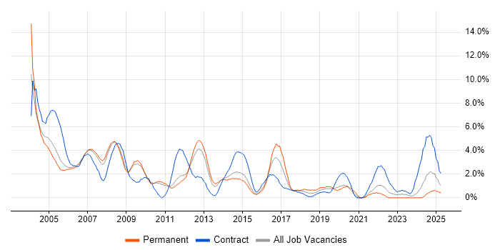Job vacancy trend for Oracle Database in West End of London Job vacancy trend for Oracle Database in West End of London