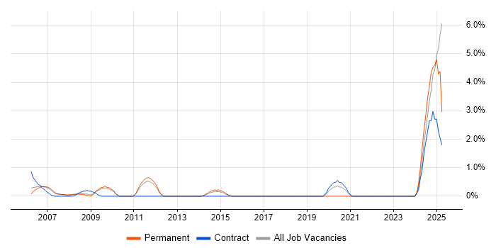 Job vacancy trend for Oracle ERP in West End of London Job vacancy trend for Oracle ERP in West End of London