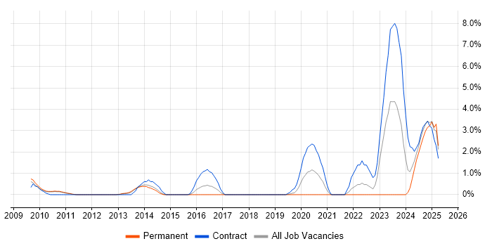 Job vacancy trend for Oracle Fusion in West End of London Job vacancy trend for Oracle Fusion in West End of London