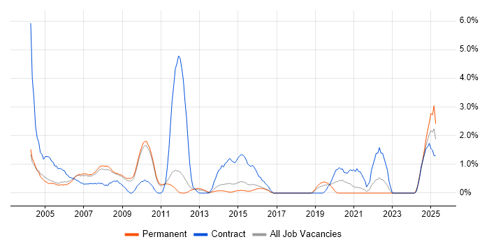 Job vacancy trend for Oracle Reports in West End of London