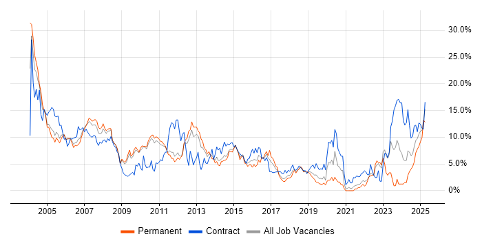 Job vacancy trend for Oracle in West End of London Job vacancy trend for Oracle in West End of London