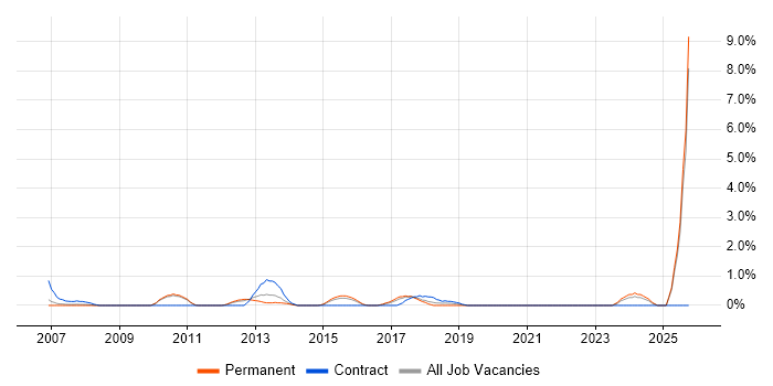 Order to Cash job vacancy trend in West End of London