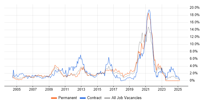 Job vacancy trend for Organisational Skills in West End of London Job vacancy trend for Organisational Skills in West End of London