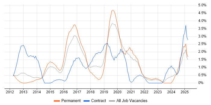 Job vacancy trend for PaaS in West End of London