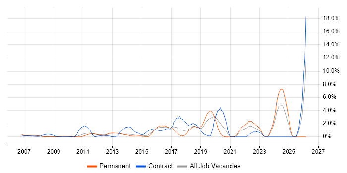Pair Programming job vacancy trend in West End of London
