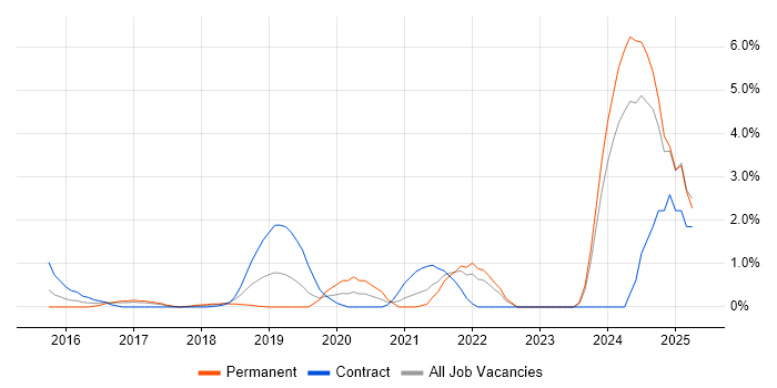Job vacancy trend for Pandas in West End of London Job vacancy trend for Pandas in West End of London