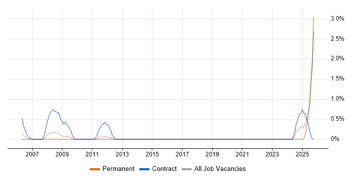 Payroll Consultant job vacancy trend in West End of London