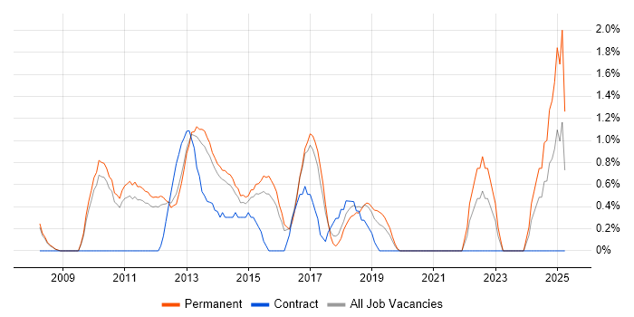 Job vacancy trend for PCI DSS in West End of London