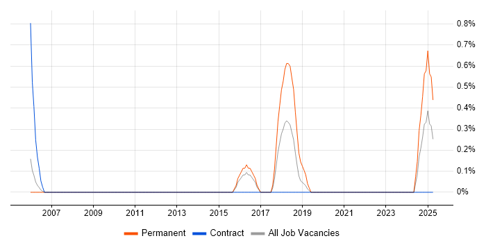 Job vacancy trend for Penetration Tester in West End of London