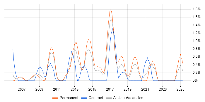Job vacancy trend for Penetration Testing in West End of London
