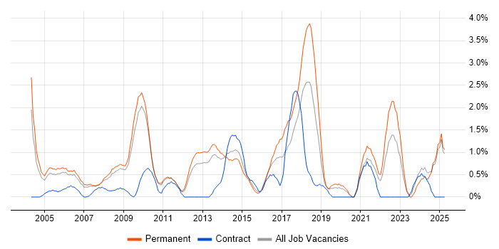 Job vacancy trend for People Management in West End of London