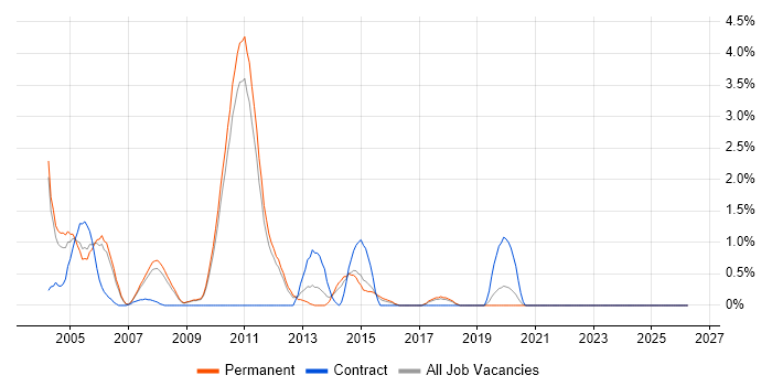 PeopleSoft job vacancy trend in West End of London