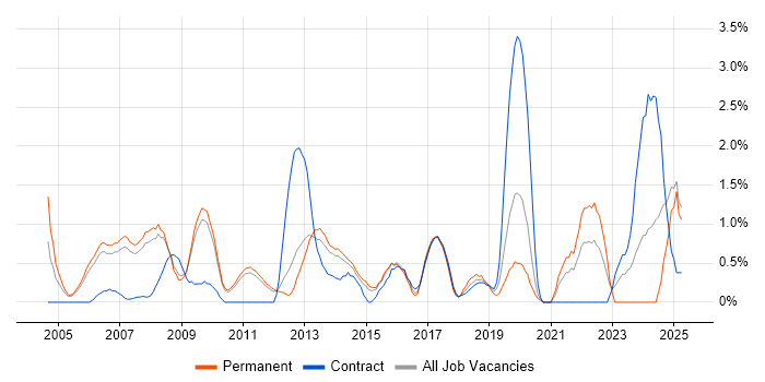 Job vacancy trend for Performance Management in West End of London
