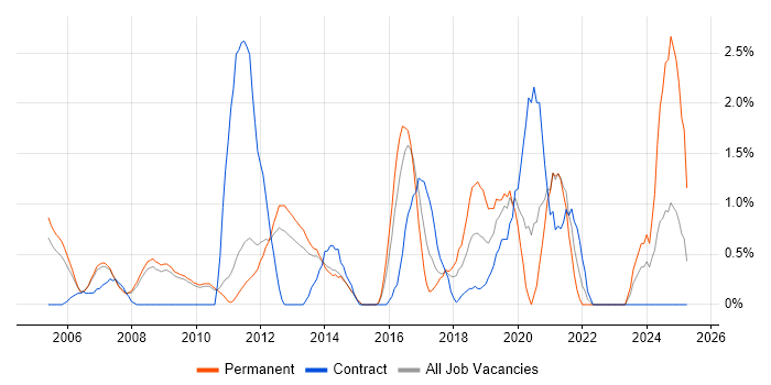 Job vacancy trend for Performance Monitoring in West End of London