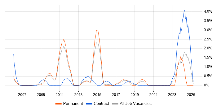 Job vacancy trend for Performance Optimisation in West End of London Job vacancy trend for Performance Optimisation in West End of London