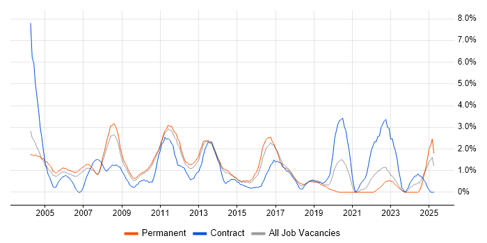 Job vacancy trend for Performance Tuning in West End of London Job vacancy trend for Performance Tuning in West End of London